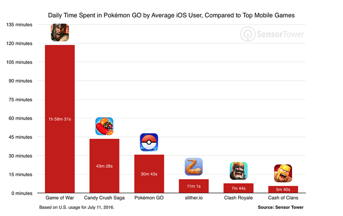 Pokemon Go gebruiksduur per dag