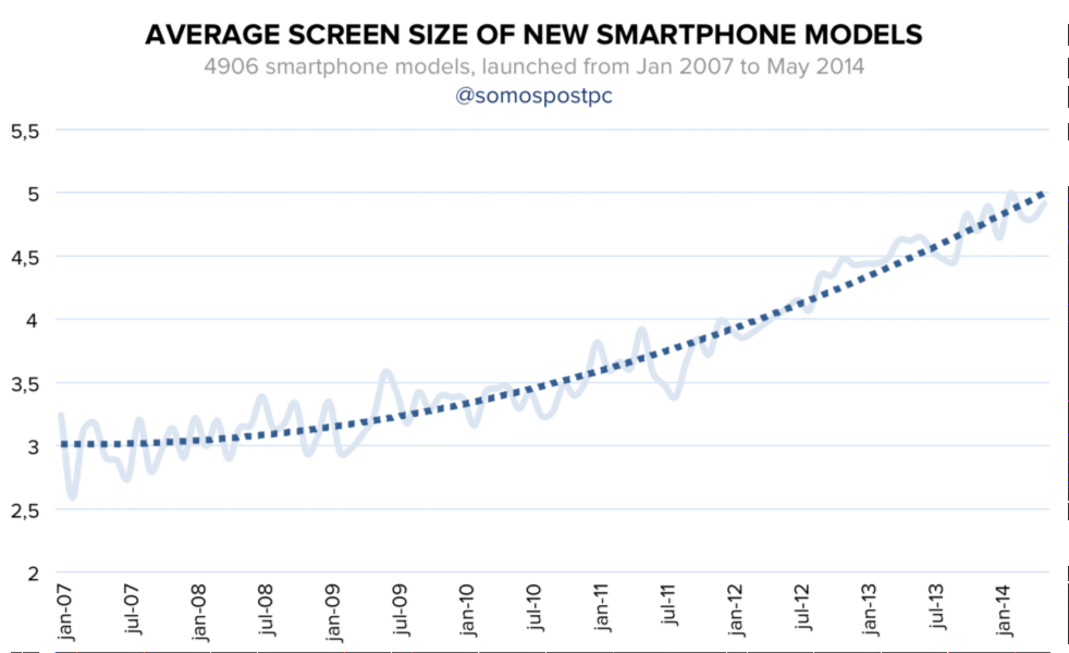 Groei van telefoons van 2007 naar 2014 (bron: somospostpc)