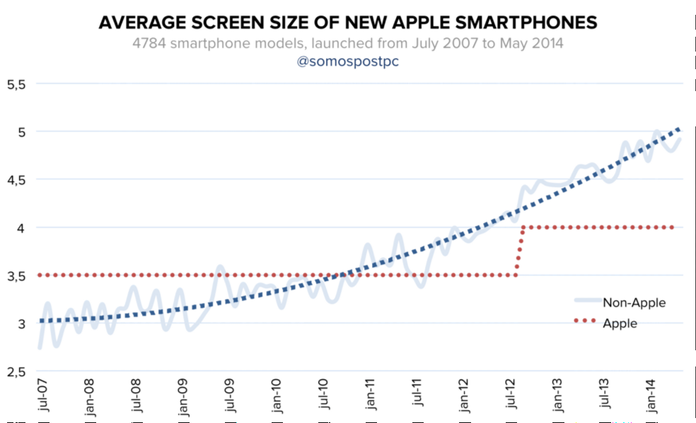 iPhones lopen de laatste jaren achter de muziek aan (bron: somospostpc)