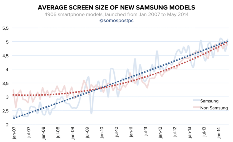 Samsung versus het soepie (bron: somospostpc)