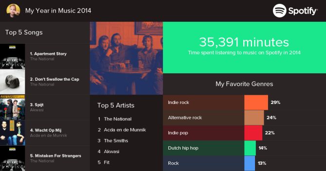Spotify - jaarlijst Ger