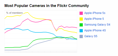 In tegenstelling tot wat Flickr zegt, deed de iPhone 5S het best goed volgens Flickr
