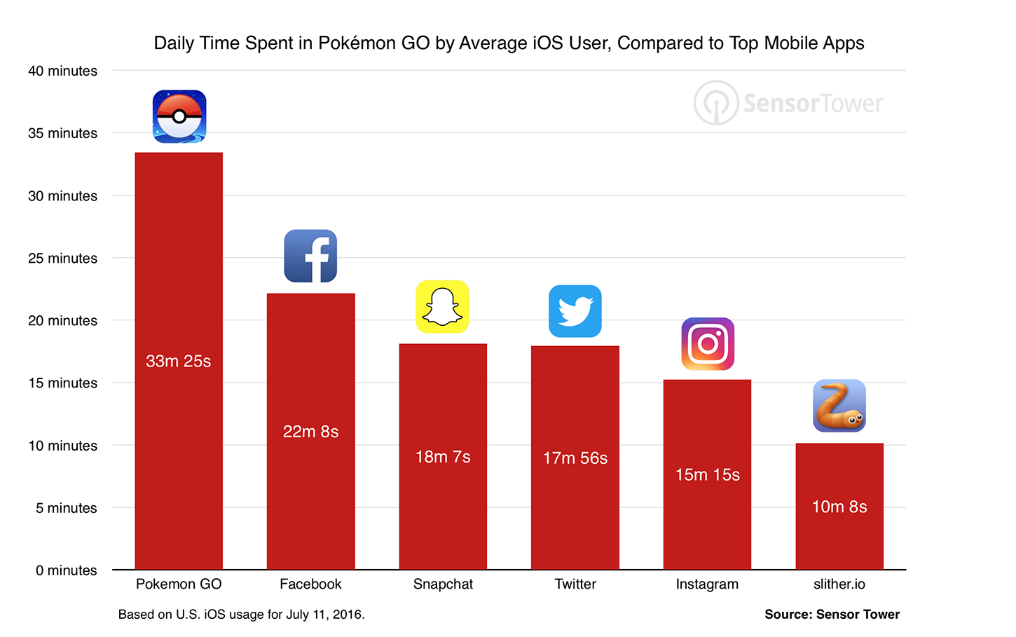 Pokemon Go groter dan Facebook?